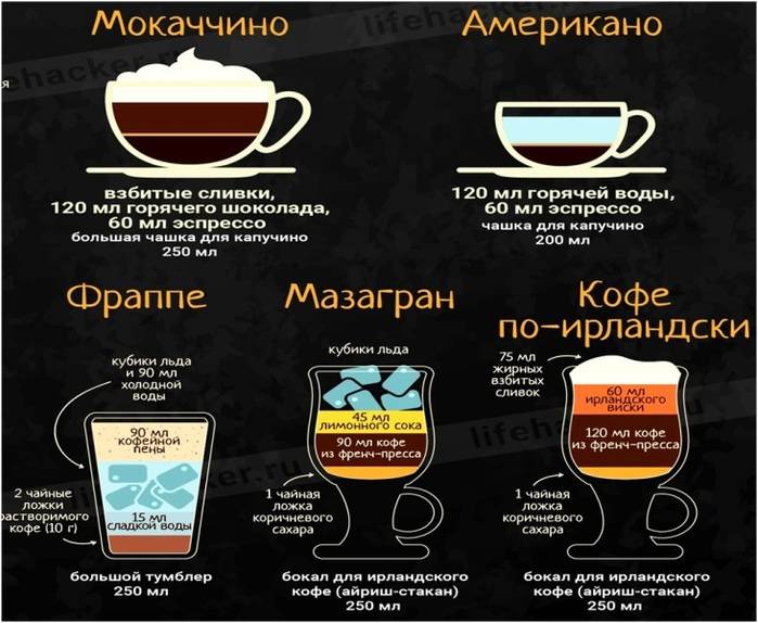Отличие латте от капучино и других кофейных напитков