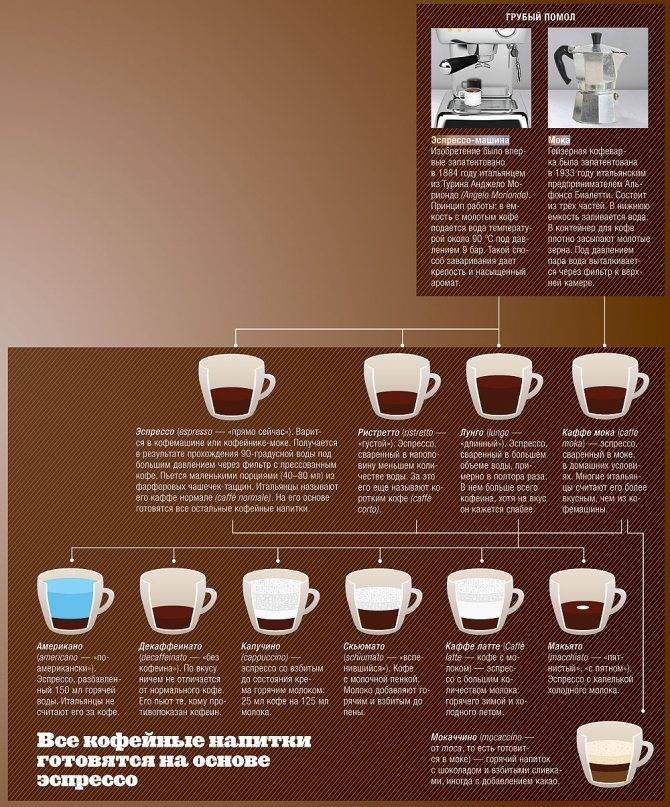 Рецепты приготовления кофе в кофемашине, как варить и готовить