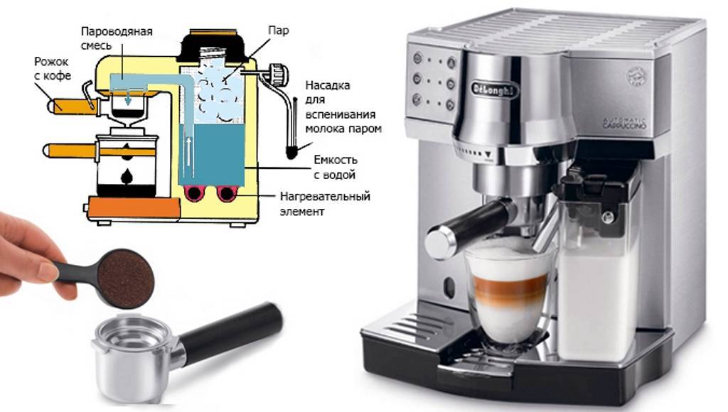 Как работает кофемашина: устройство и принцип работы