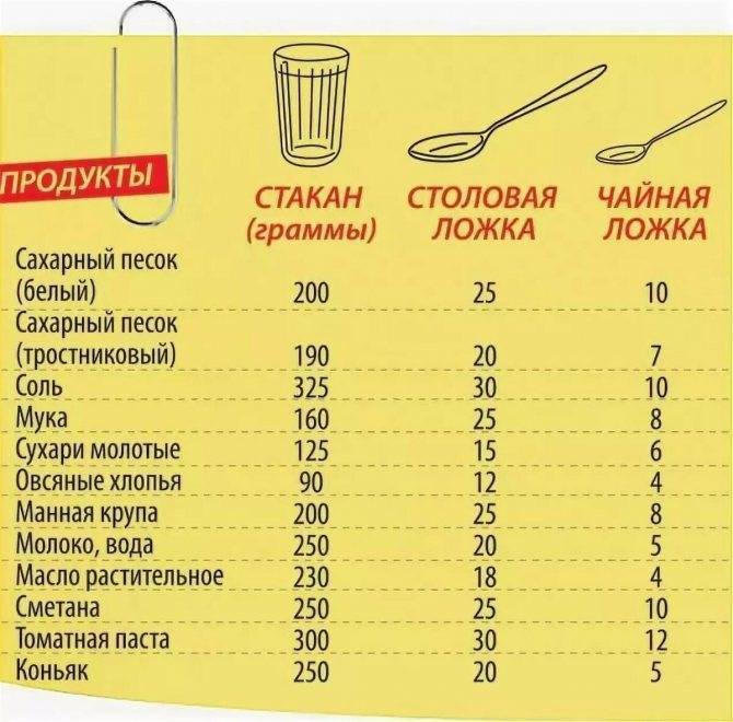 Сколько грамм манки в ложке (столовой и чайной) - green-wiki.ru