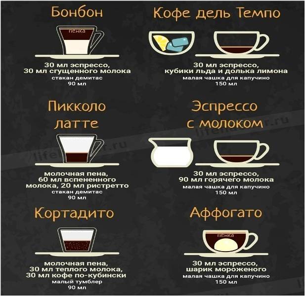 Сколько калорий в твоем любимом кофе