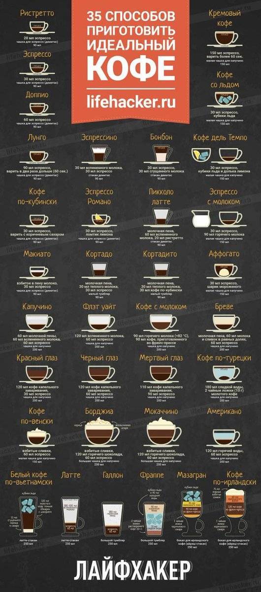 Виды кофе и кофейных напитков: описание, названия и их отличия