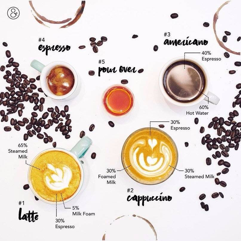 Что такое кофе эспрессо, виды кофейных напитков, рецепты в домашних условиях