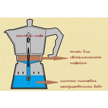 Принцип работы гейзерной кофеварки. как правильно пользоваться устройством: пошаговая инструкция