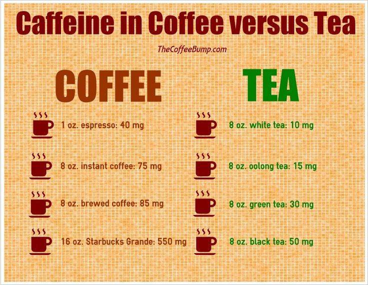 Есть ли в чае кофеин: в зеленом, черном, белом. бывает ли чай без кофеина?
