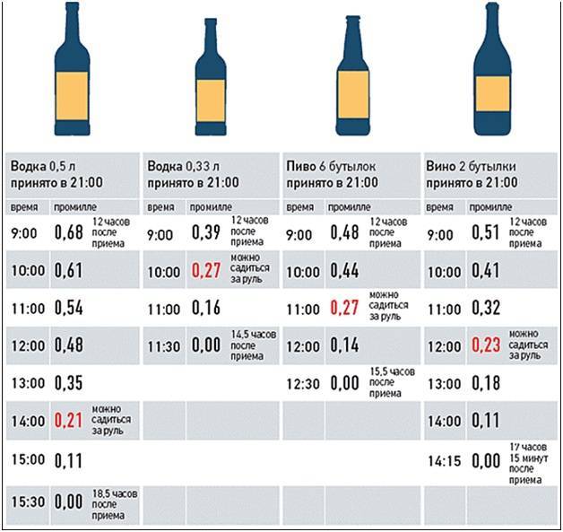 Допустимые промилле алкоголя за рулем: норма содержания спирта в крови