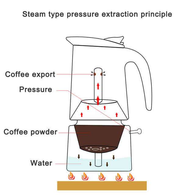 Лучшие гейзерные кофеварки (moka pot): принцип работы