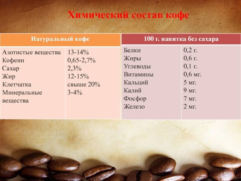 Что содержится в кофе?