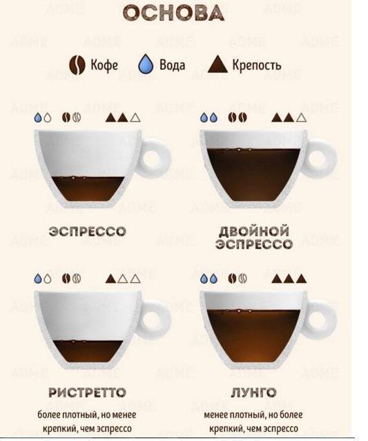 Кофейные напитки на основе эспрессо: обзор и описание