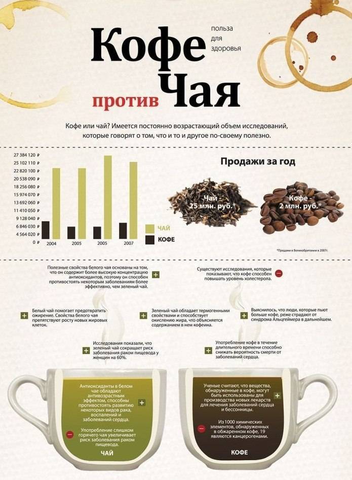 Кофе - мочегонный напиток или нет: действие на организм крепкого, растворимого и кофе с молоком