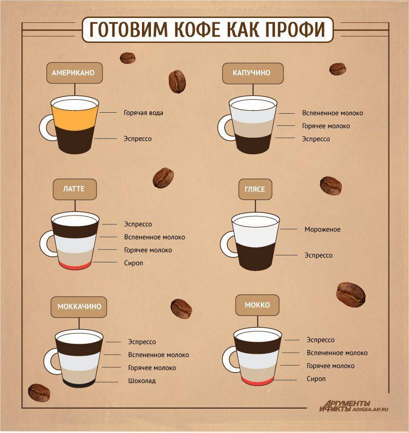 Виды и разновидности кофейных зерен и напитков