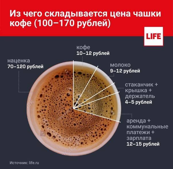 Как долго действует кофе после его употребления?