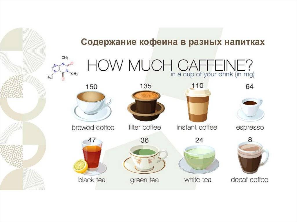 Где больше кофеина в чае или кофе, таблица, отражающая, сколько кофеина в одной чашке