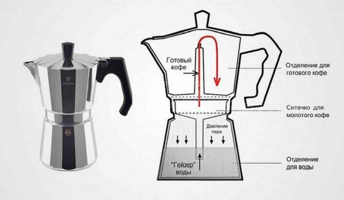 Описание и инструкция для гейзерной кофеварки