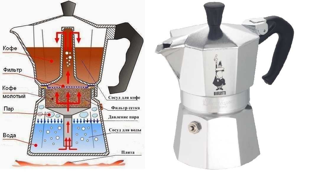 Гейзерная кофеварка: плюсы и минусы, правила эксплуатации, критерии выбора, рекомендации по уходу