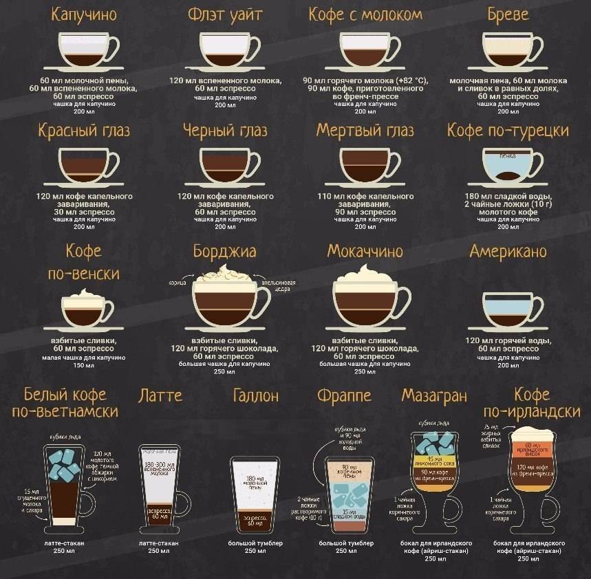 Кофе и кофейные напитки: виды, способы приготовления, состав и рецепты