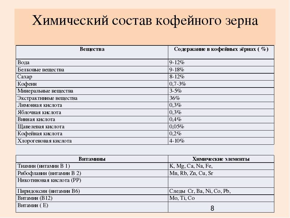 Химический состав кофе. диаграммы и таблицы компонентов, из которых состоит зерновой и растворимый кофе