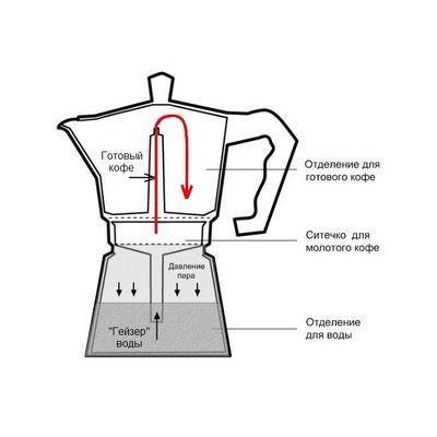 Принцип работы гейзерной кофеварки, виды и преимущества