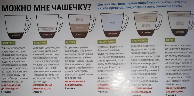 Что произойдет с организмом, если выпить 1, 2, 3, 4 или 5 чашек кофе за день?