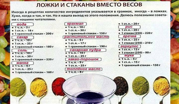 Сколько грамм в столовой ложке (таблица) - food-wiki.ru