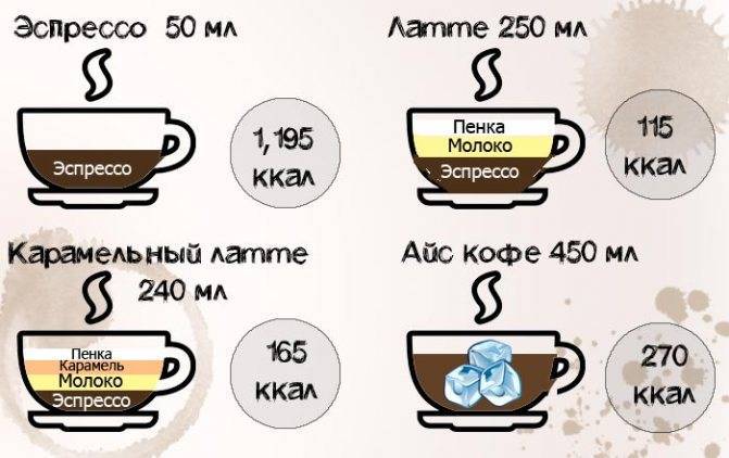 Кофе с молоком без сахара: калорийность на 100 грамм