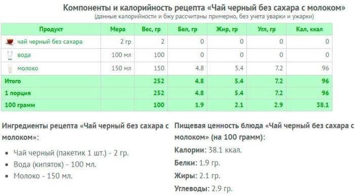 Сколько калорий в чае разных сортов и с различными добавками :: syl.ru
