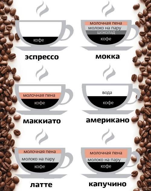 Отличие кофе американо от других видов кофе, в чем разница