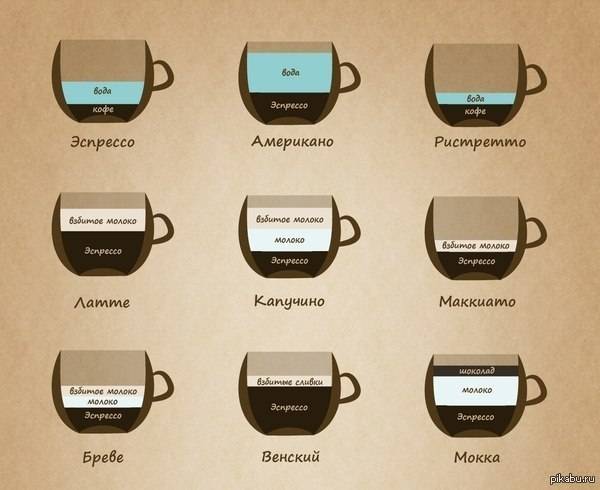 Виды и состав кофейных напитков