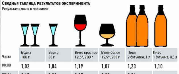 Допустимые промилле алкоголя за рулем в россии
