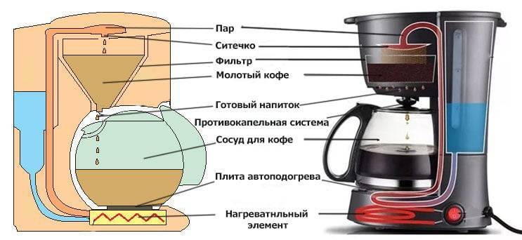 Какая кофеварка лучше: капельная или рожковая