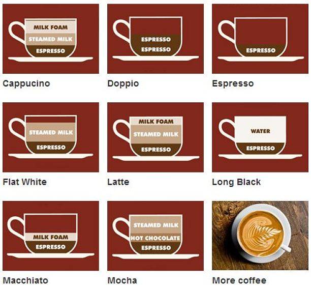 Кофе флэт уайт: что это, история, рецепты и калорийность