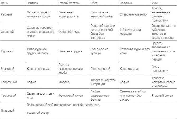 Руководство к действию. особенности проведения диетотерапии в различные периоды до и после оперативного лечения