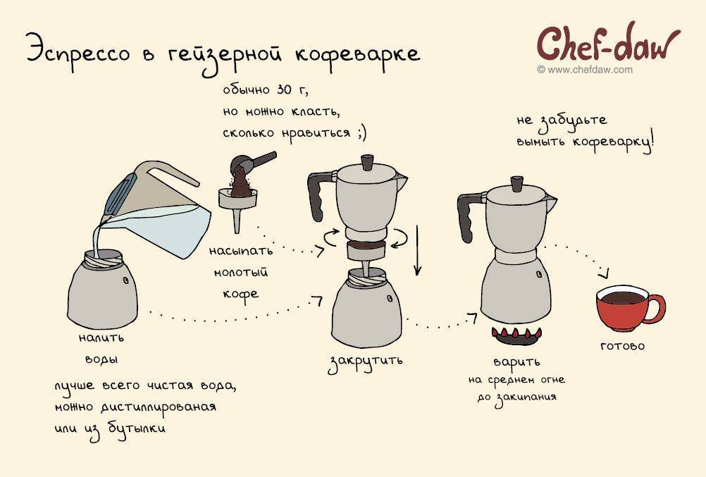 Приготовление кофе в гейзерной кофеварке: инструкция по применению