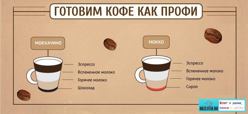 Рецепт кофе латте | все очень просто