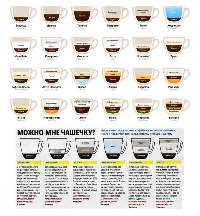 Кофе бреве: 3 рецепта «короткого» кофе ☕