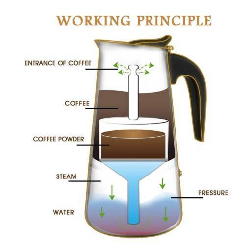 Гейзерная кофеварка: что это, устройство и принцип работы, уход
