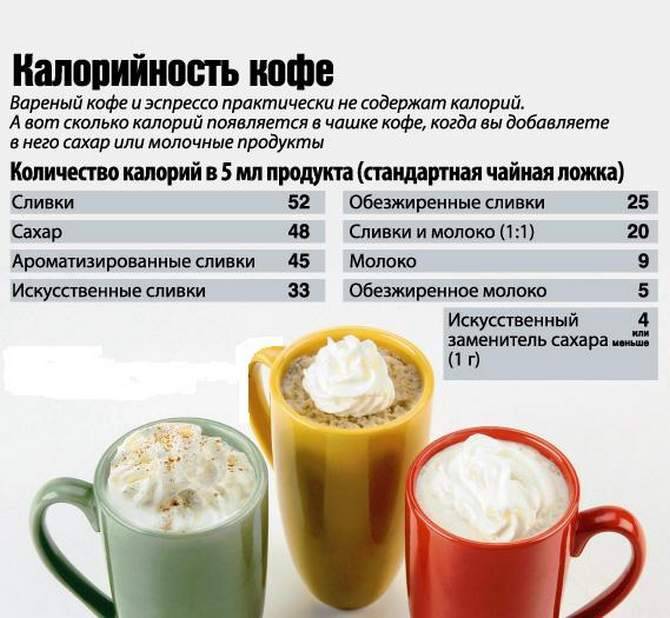 Кофе с молоком без сахара: калорийность различных видов напитка на 100 грамм