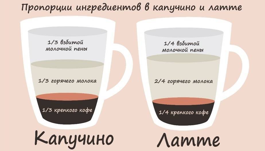 Рецепты кофе с ликером