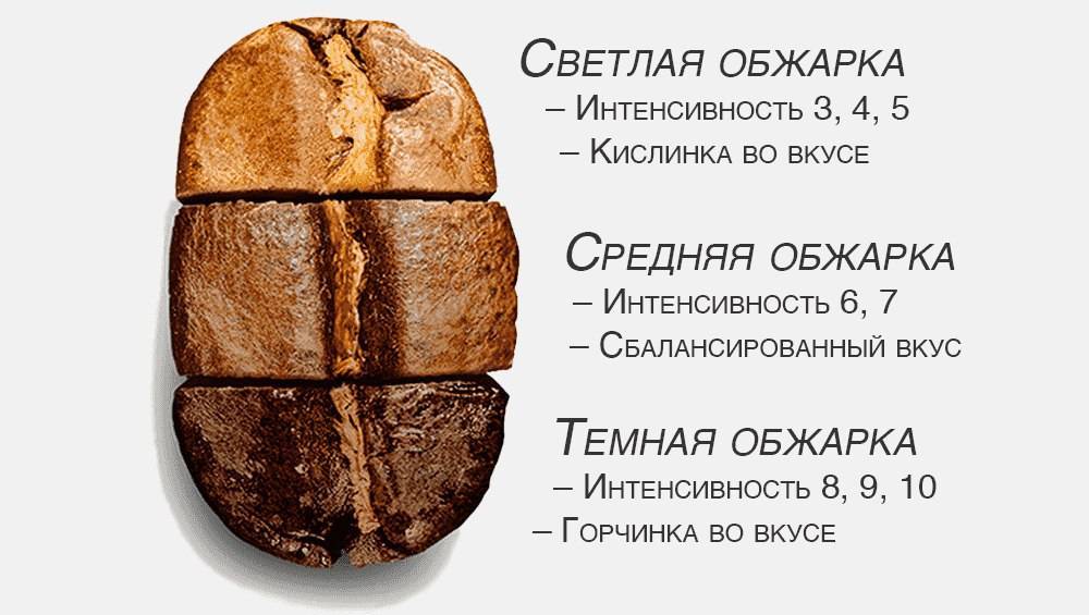 Процесс обжарки кофе. как все происходит поэтапно