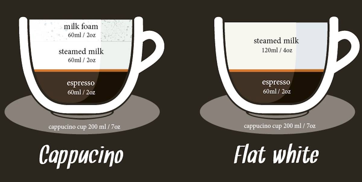 Флэт уайт — «плоский и белый» кофейный напиток