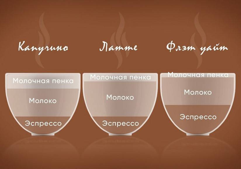 Чем отличается капучино от латте: основные характеристики, особенности и состав :: syl.ru