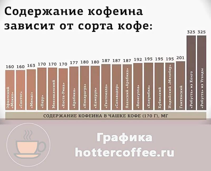 Сколько кофеина в растворимом кофе, есть ли в нем кофеин (его содержание)