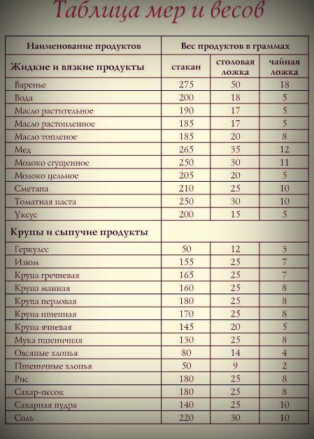 Сколько грамм в чайной ложке (таблица) - food-wiki.ru