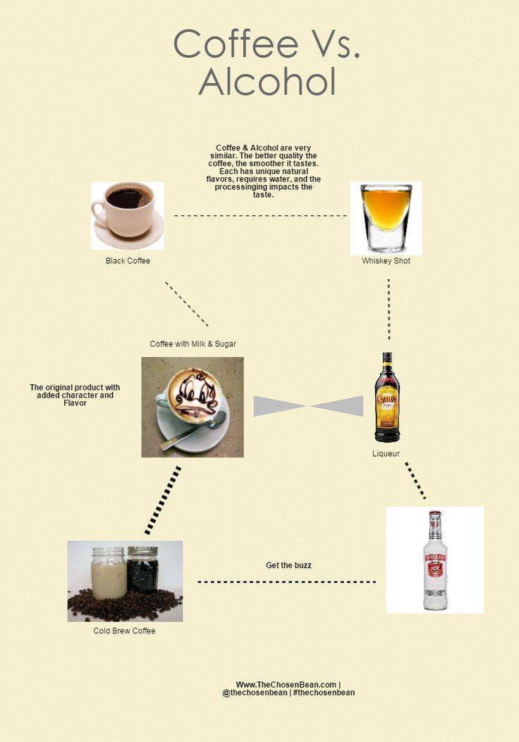 Кофе с алкоголем: совместимость и лучшие рецепты, влияние на организм человека