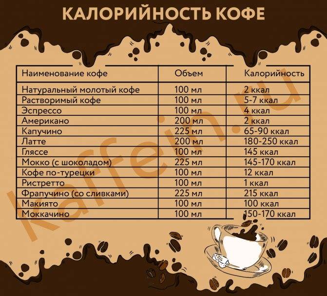 Состав и калорийность кофе: натурального и растворимого, энергетическая ценность, бжу