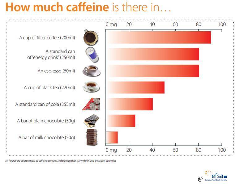 Где больше кофеина – в чае или кофе: таблица