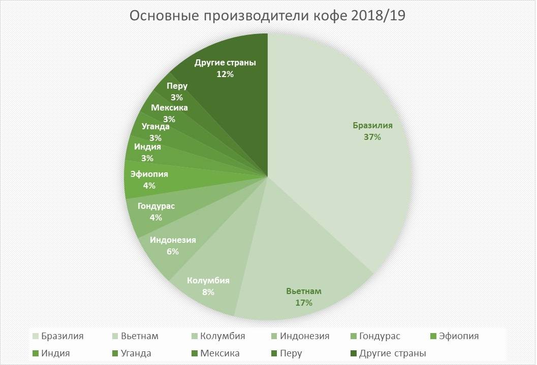 Лучший молотый кофе в 2021 году: топ-7 от контрольной закупки и росконтроль – tehcovet.ru