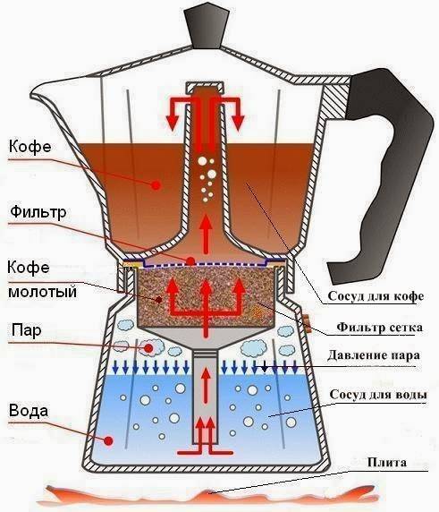 Кофеварка гейзерного типа: принцип работы, описание, инструкция и отзывы