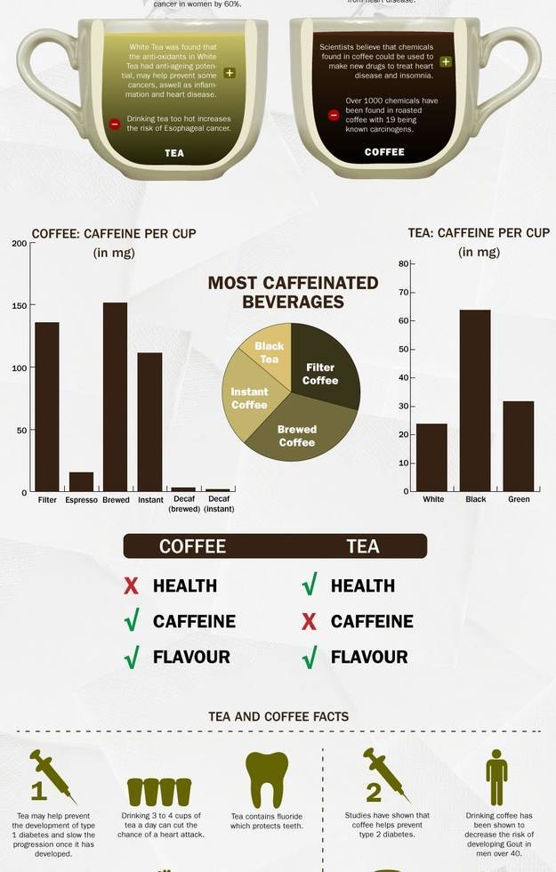 Содержание кофеина в чае и кофе — где больше, сколько содержится в черном и зеленом чайном напитке
