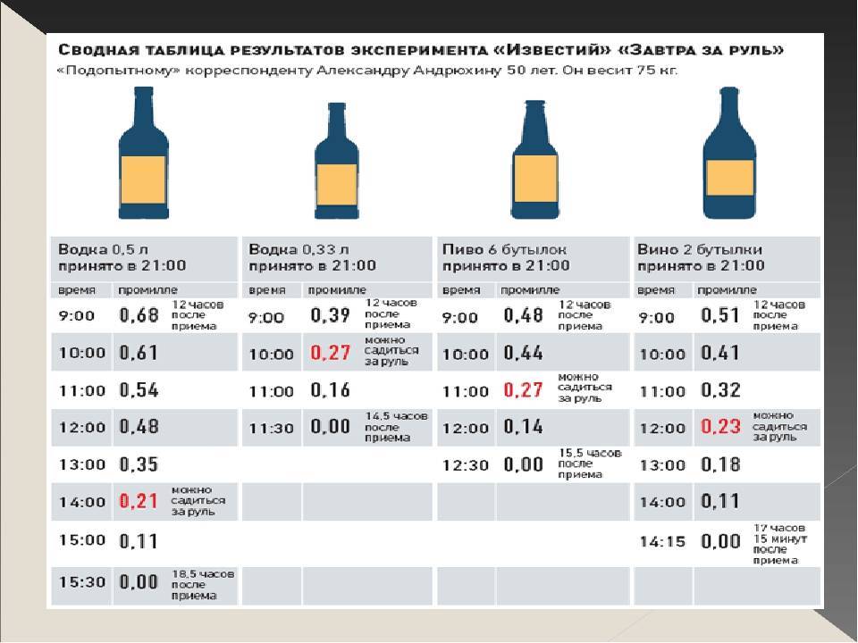 Можно ли за руль после алкоголя: сколько можно выпить чтобы избежать штрафа в россии в 2021 году